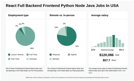 React Full Backend Frontend Python Node Java Jobs Statistics for the United States - July 2026 Infographic showing various React Full Backend Frontend Python Node Java job openings in the United States as of July 2026, with employment types broken down into 3% Locum Tenens, 30% As Needed, 62% Full Time, 2% Part Time, and 3% Contract. Highlights an 79% Physical, 4% Hybrid, and 17% Remote job distribution, with an average salary of $120,086 per year, or $57.7 per hour.