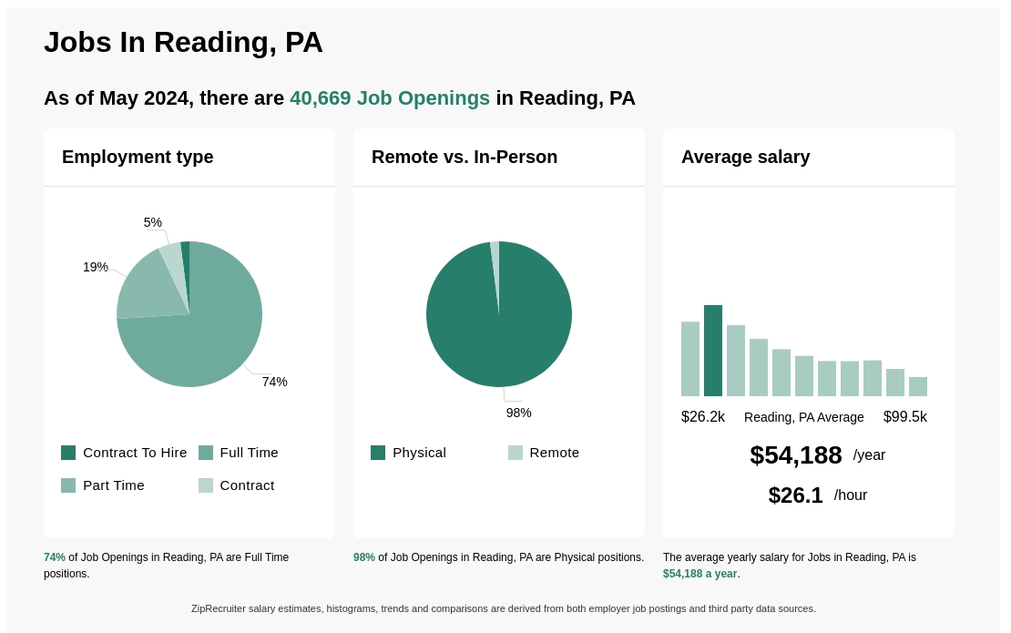 Infographic showing 5,026 job openings in Reading, PA as of March 2024, with employment types broken down into 1% Contract To Hire, 74% Full Time, 19% Part Time, and 6% Contract. Highlights an 98% Physical, and 2% Remote job distribution, with an average salary of $54,024 per year, or $26 per hour.