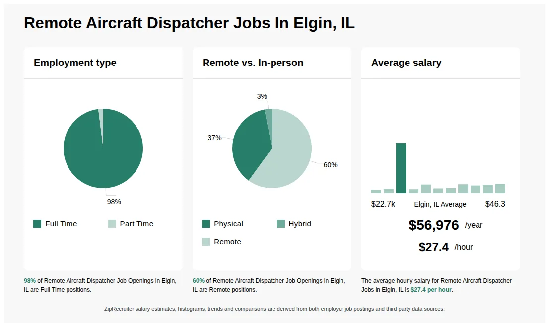 Infographic showing various Remote Aircraft Dispatcher job openings in Elgin, IL as of May 2026, with employment types broken down into 98% Full Time, and 2% Part Time. Highlights an 37% Physical, 3% Hybrid, and 60% Remote job distribution, with an average salary of $56,976 per year, or $27.4 per hour.