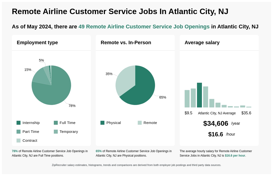 Remote Airline Customer Service Jobs in Atlantic City, NJ