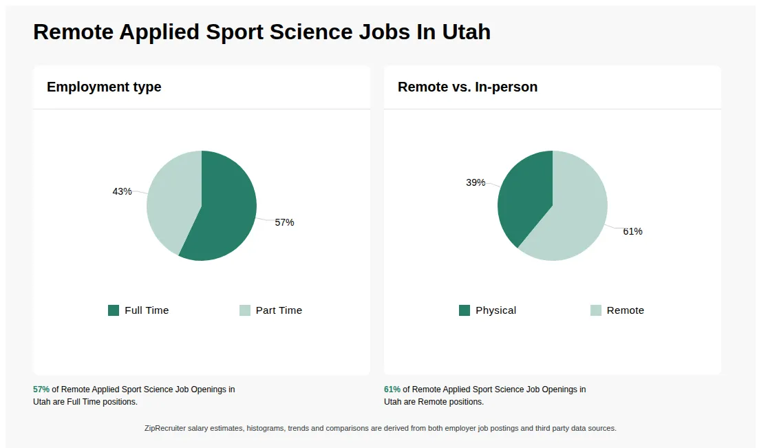 Infographic showing various Remote Applied Sport Science job openings in Utah as of May 2026, with employment types broken down into 57% Full Time, and 43% Part Time. Highlights an 39% Physical, and 61% Remote job distribution.