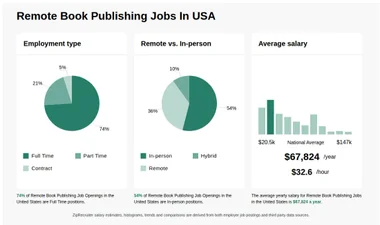$40k-$114k Remote Book Publishing Jobs (NOW HIRING) Dec 2024