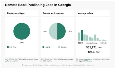 $31k-$89k Remote Book Publishing Jobs in Georgia