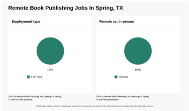 Remote Book Publishing Jobs in Spring, TX (NOW HIRING)