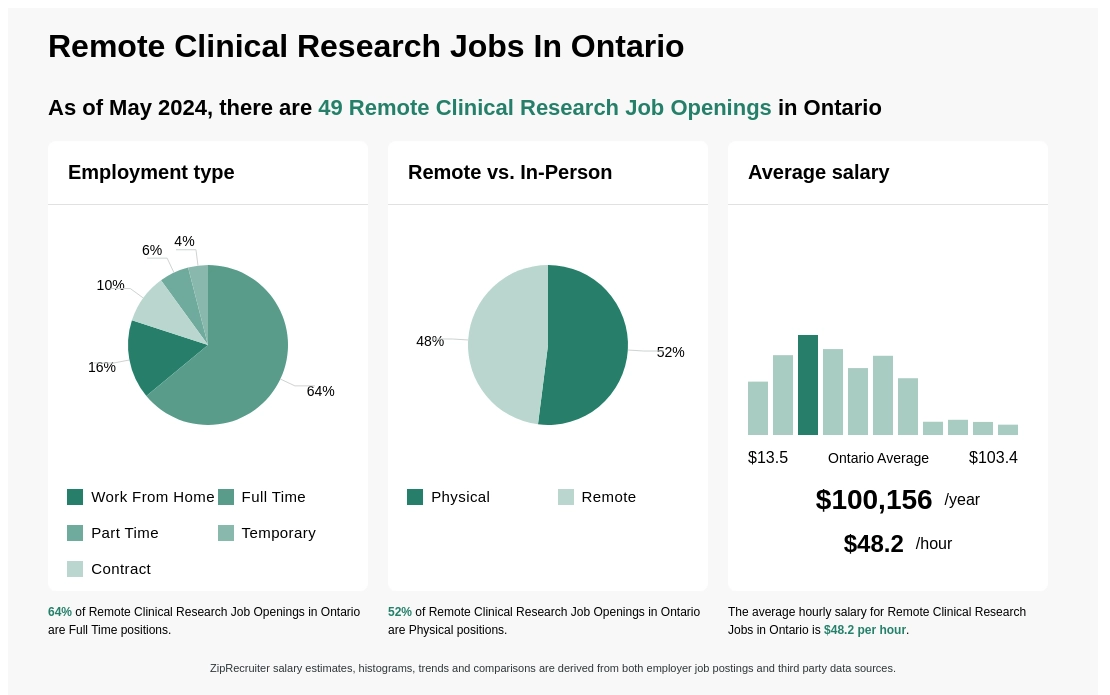 remote clinical research jobs toronto
