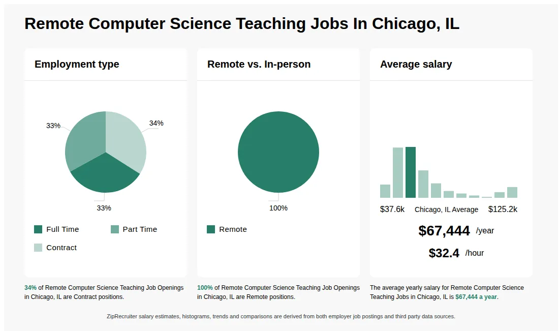 Infographic showing various Remote Computer Science Teaching job openings in Chicago, IL as of May 2026, with employment types broken down into 33% Full Time, 33% Part Time, and 34% Contract. Highlights an 100% Remote job distribution, with an average salary of $67,444 per year, or $32.4 per hour.