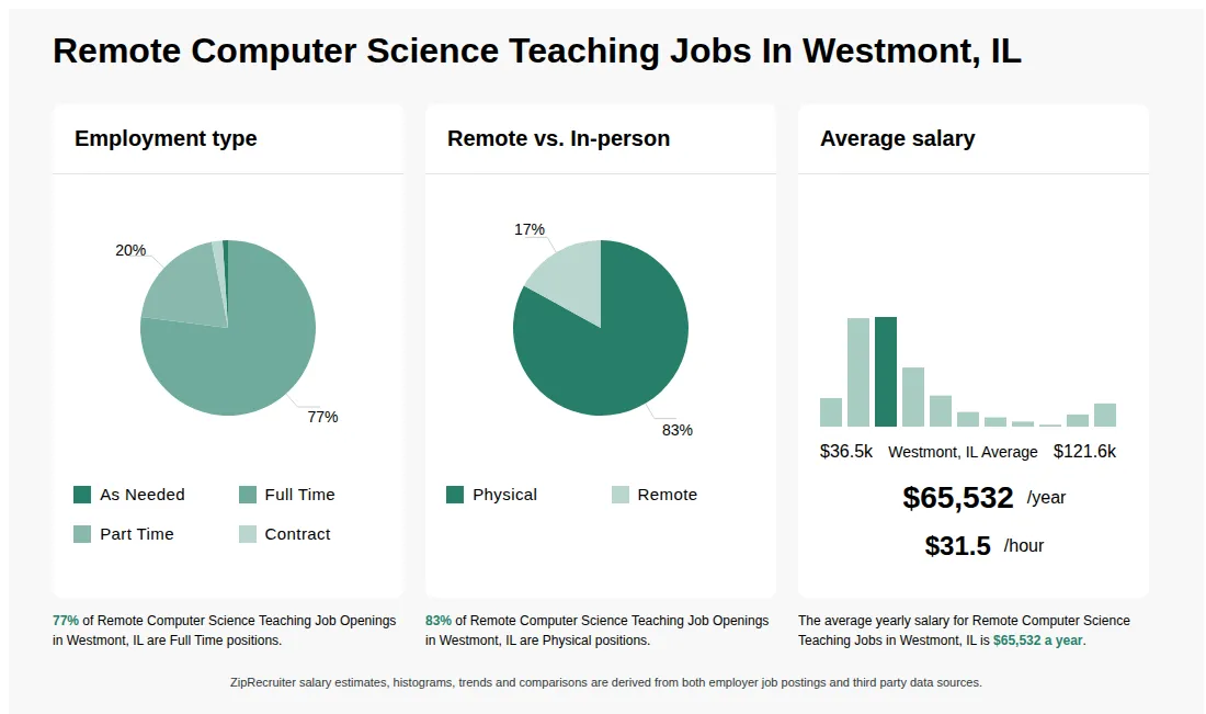 Infographic showing various Remote Computer Science Teaching job openings in Westmont, IL as of May 2026, with employment types broken down into 1% As Needed, 77% Full Time, 20% Part Time, and 2% Contract. Highlights an 83% Physical, and 17% Remote job distribution, with an average salary of $65,532 per year, or $31.5 per hour.