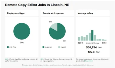 $19-$35/hr Remote Copy Editor Jobs in Lincoln, NE