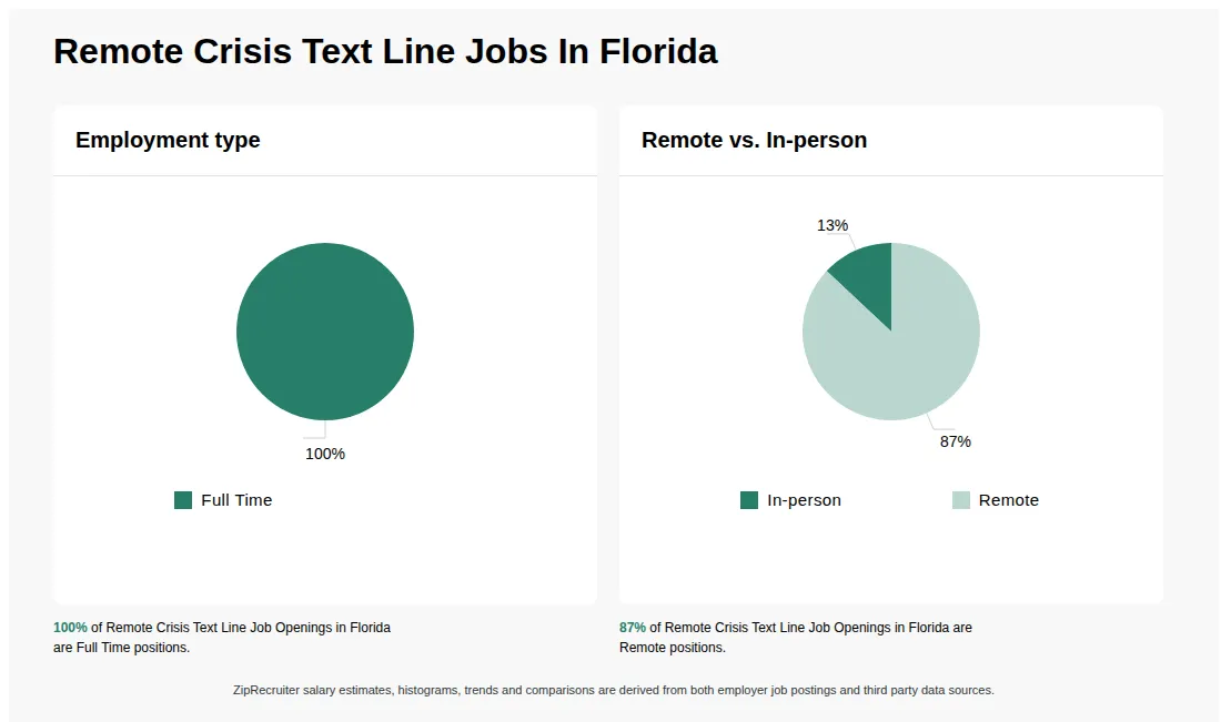 Infographic showing various Remote Crisis Text Line job openings in Florida as of May 2026, with employment types broken down into 100% Full Time. Highlights an 13% In-person, and 87% Remote job distribution.