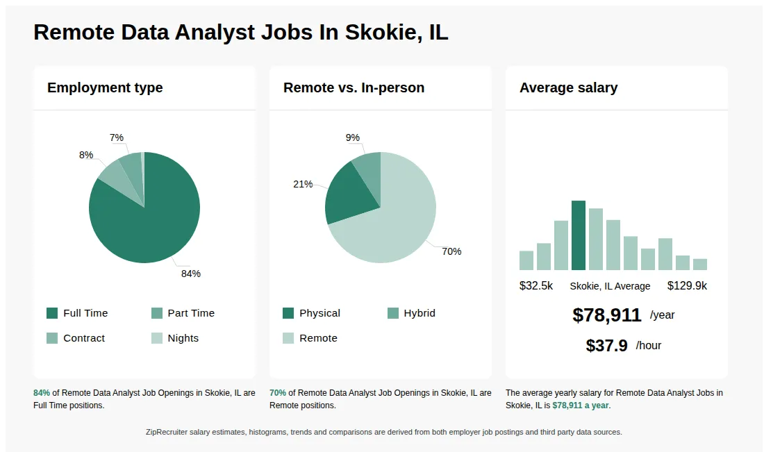 Infographic showing various Remote Data Analyst job openings in Skokie, IL as of May 2026, with employment types broken down into 84% Full Time, 7% Part Time, 8% Contract, and 1% Nights. Highlights an 21% Physical, 9% Hybrid, and 70% Remote job distribution, with an average salary of $78,911 per year, or $37.9 per hour.