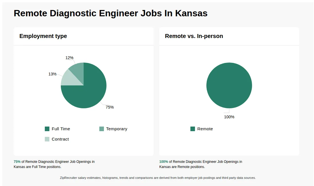 Infographic showing various Remote Diagnostic Engineer job openings in Kansas as of May 2026, with employment types broken down into 75% Full Time, 12% Temporary, and 13% Contract. Highlights an 100% Remote job distribution.