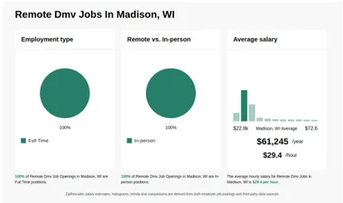 $19-$58/hr Remote Dmv Jobs in Madison, WI (NOW HIRING)