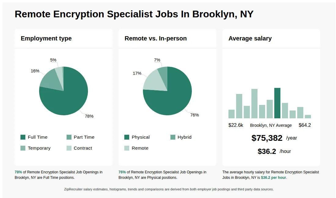Infographic showing various Remote Encryption Specialist job openings in Brooklyn, NY as of May 2026, with employment types broken down into 78% Full Time, 16% Part Time, 1% Temporary, and 5% Contract. Highlights an 76% Physical, 7% Hybrid, and 17% Remote job distribution, with an average salary of $75,382 per year, or $36.2 per hour.