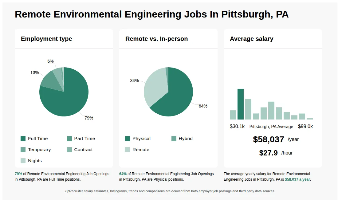 Remote Environmental Engineering Job Statistics for Pittsburgh, PA - May 2026 Infographic showing various Remote Environmental Engineering job openings in Pittsburgh, PA as of May 2026, with employment types broken down into 79% Full Time, 13% Part Time, 1% Temporary, 6% Contract, and 1% Nights. Highlights an 64% Physical, 2% Hybrid, and 34% Remote job distribution, with an average salary of $58,037 per year, or $27.9 per hour.