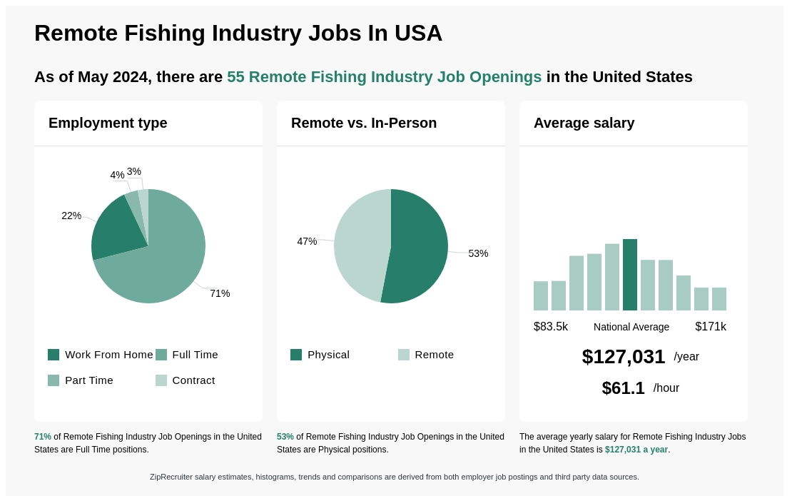 $109k-$162k Remote Fishing Industry Jobs (NOW HIRING) Apr 24