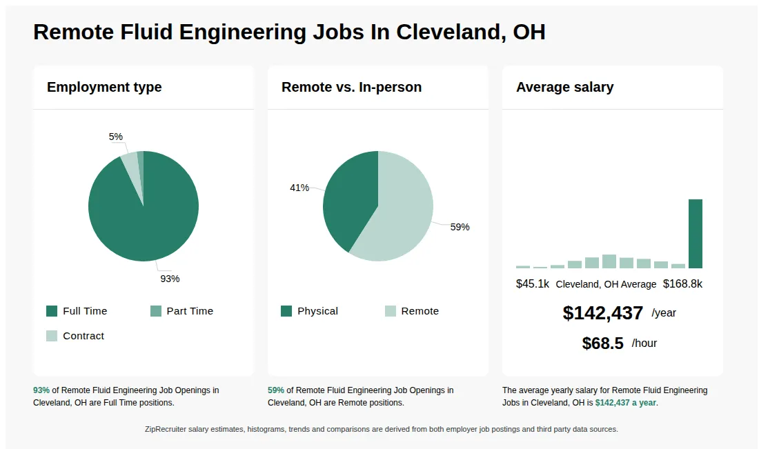 Remote Fluid Engineering Job Statistics for Cleveland, OH - May 2026 Infographic showing various Remote Fluid Engineering job openings in Cleveland, OH as of May 2026, with employment types broken down into 93% Full Time, 2% Part Time, and 5% Contract. Highlights an 41% Physical, and 59% Remote job distribution, with an average salary of $142,437 per year, or $68.5 per hour.
