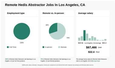 $24-$49/hr Remote Hedis Abstractor Jobs in Los Angeles, CA
