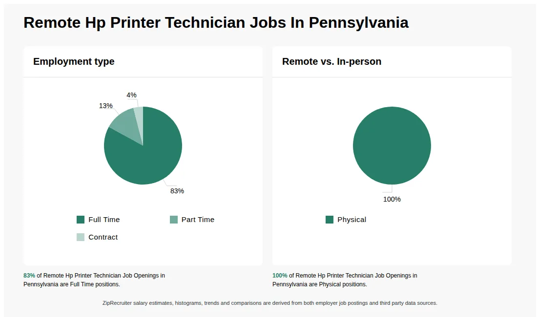 Infographic showing various Remote Hp Printer Technician job openings in Pennsylvania as of May 2026, with employment types broken down into 83% Full Time, 13% Part Time, and 4% Contract. Highlights an 100% Physical job distribution.
