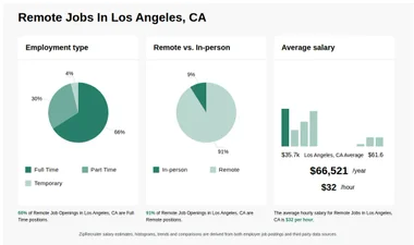 $20-$59/hr Remote Jobs in Los Angeles, CA (NOW HIRING)