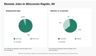 Remote Jobs in Wisconsin Rapids, WI (NOW HIRING) Dec 2024