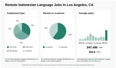$42k-$53k Remote Indonesian Language Jobs in Los Angeles, CA