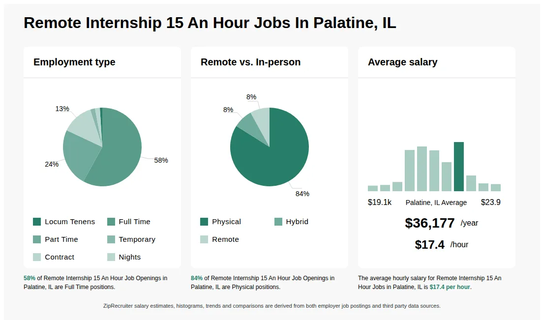 Remote Internship 15 An Hour Job Statistics for Palatine, IL - May 2026 Infographic showing various Remote Internship 15 An Hour job openings in Palatine, IL as of May 2026, with employment types broken down into 1% Locum Tenens, 58% Full Time, 24% Part Time, 2% Temporary, 13% Contract, and 2% Nights. Highlights an 84% Physical, 8% Hybrid, and 8% Remote job distribution, with an average salary of $36,177 per year, or $17.4 per hour.