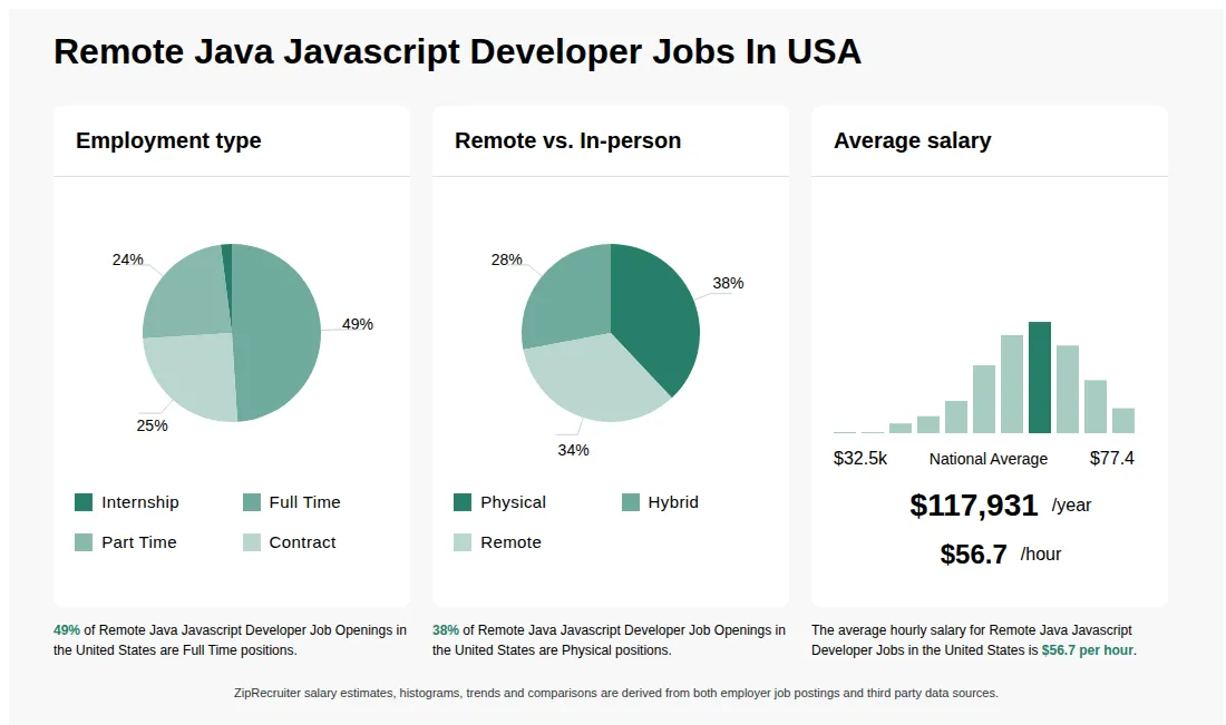 Infographic showing various Remote Java Javascript Developer job openings in the United States as of May 2026, with employment types broken down into 2% Internship, 49% Full Time, 24% Part Time, and 25% Contract. Highlights an 38% Physical, 28% Hybrid, and 34% Remote job distribution, with an average salary of $117,931 per year, or $56.7 per hour.