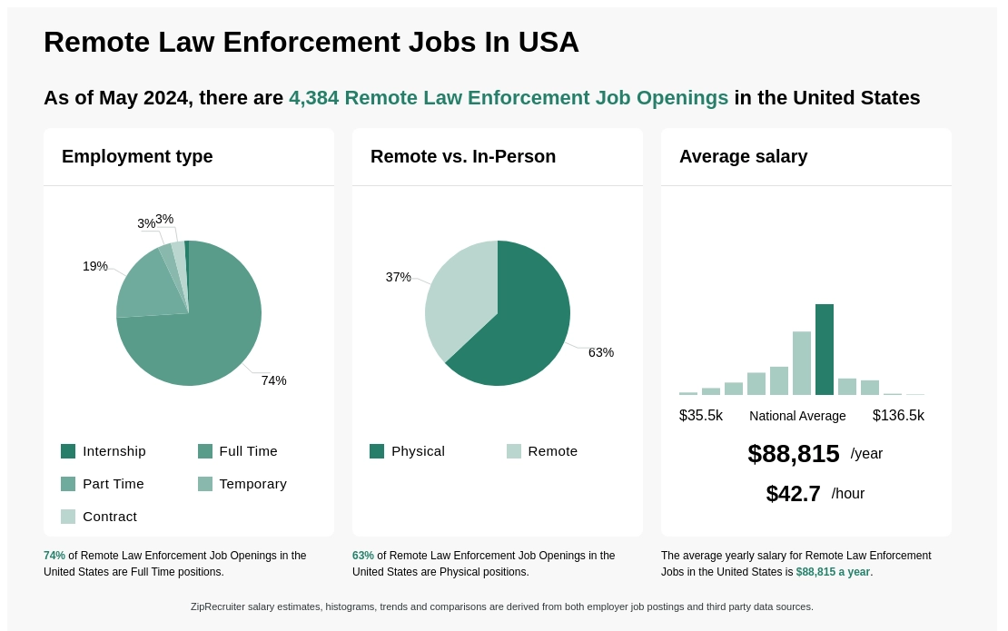 Infographic showing 4,384 Remote Law Enforcement job openings in the United States as of May 2024, with employment types broken down into 1% Internship, 74% Full Time, 19% Part Time, 3% Temporary, and 3% Contract. Highlights an 63% Physical, and 37% Remote job distribution, with an average salary of $88,815 per year, or $42.7 per hour.