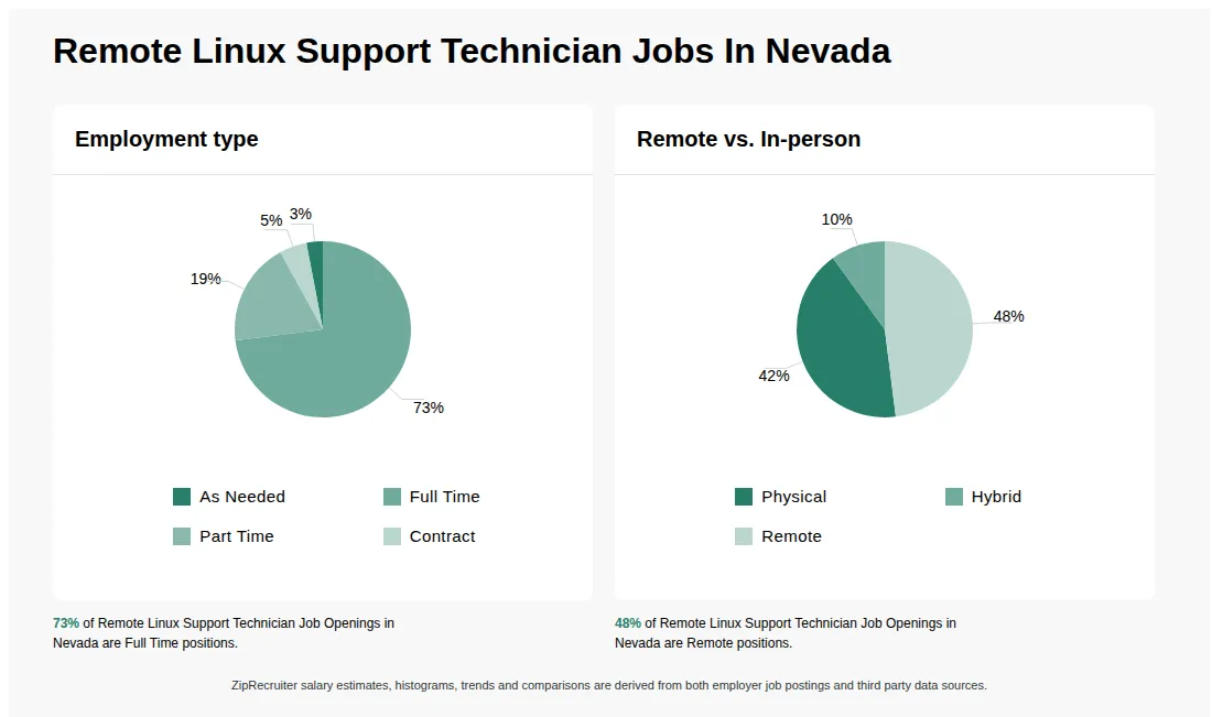 Infographic showing various Remote Linux Support Technician job openings in Nevada as of May 2026, with employment types broken down into 3% As Needed, 73% Full Time, 19% Part Time, and 5% Contract. Highlights an 42% Physical, 10% Hybrid, and 48% Remote job distribution.