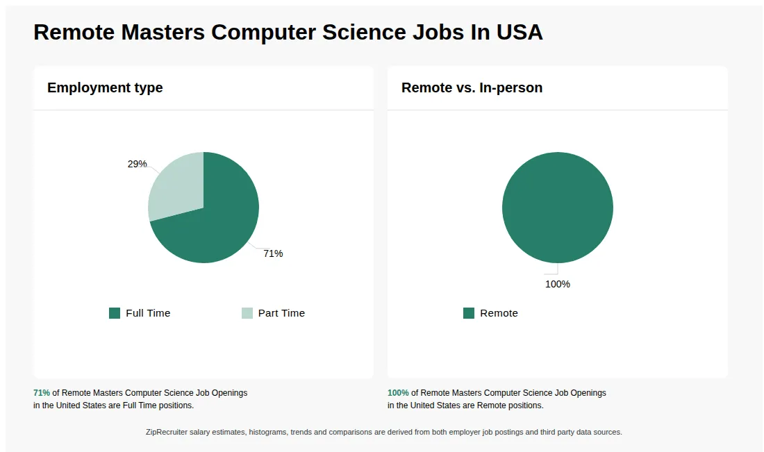 Infographic showing various Remote Masters Computer Science job openings in the United States as of May 2026, with employment types broken down into 71% Full Time, and 29% Part Time. Highlights an 100% Remote job distribution.