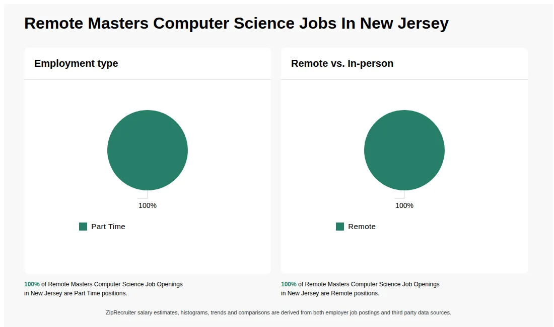 Infographic showing various Remote Masters Computer Science job openings in New Jersey as of May 2026, with employment types broken down into 100% Part Time. Highlights an 100% Remote job distribution.