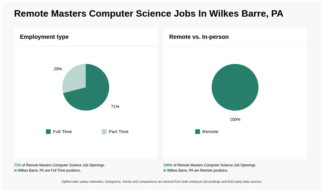 Infographic showing various Remote Masters Computer Science job openings in Wilkes Barre, PA as of May 2026, with employment types broken down into 71% Full Time, and 29% Part Time. Highlights an 100% Remote job distribution.