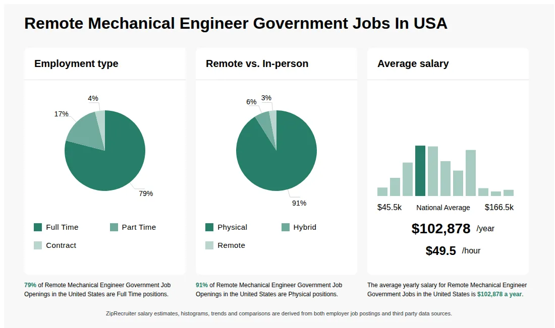 Infographic showing various Remote Mechanical Engineer Government job openings in the United States as of May 2026, with employment types broken down into 79% Full Time, 17% Part Time, and 4% Contract. Highlights an 91% Physical, 6% Hybrid, and 3% Remote job distribution, with an average salary of $102,878 per year, or $49.5 per hour.