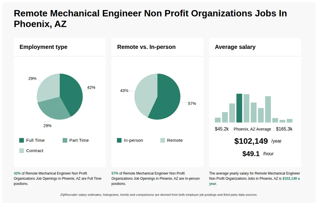 Infographic showing various Remote Mechanical Engineer Non Profit Organizations job openings in Phoenix, AZ as of May 2026, with employment types broken down into 42% Full Time, 29% Part Time, and 29% Contract. Highlights an 57% In-person, and 43% Remote job distribution, with an average salary of $102,149 per year, or $49.1 per hour.