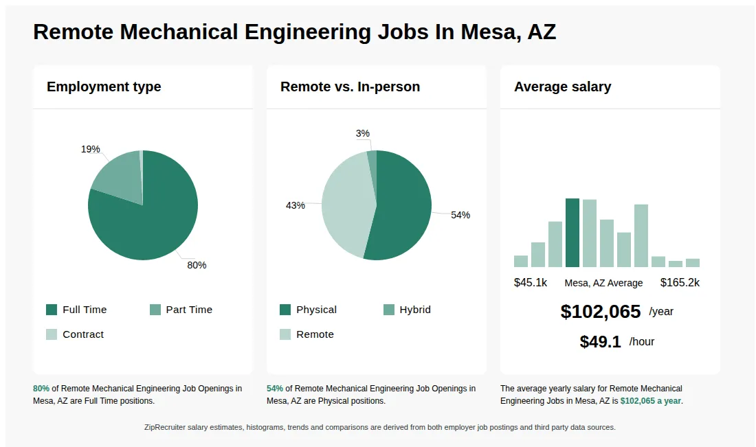Infographic showing various Remote Mechanical Engineering job openings in Mesa, AZ as of May 2026, with employment types broken down into 80% Full Time, 19% Part Time, and 1% Contract. Highlights an 54% Physical, 3% Hybrid, and 43% Remote job distribution, with an average salary of $102,065 per year, or $49.1 per hour.