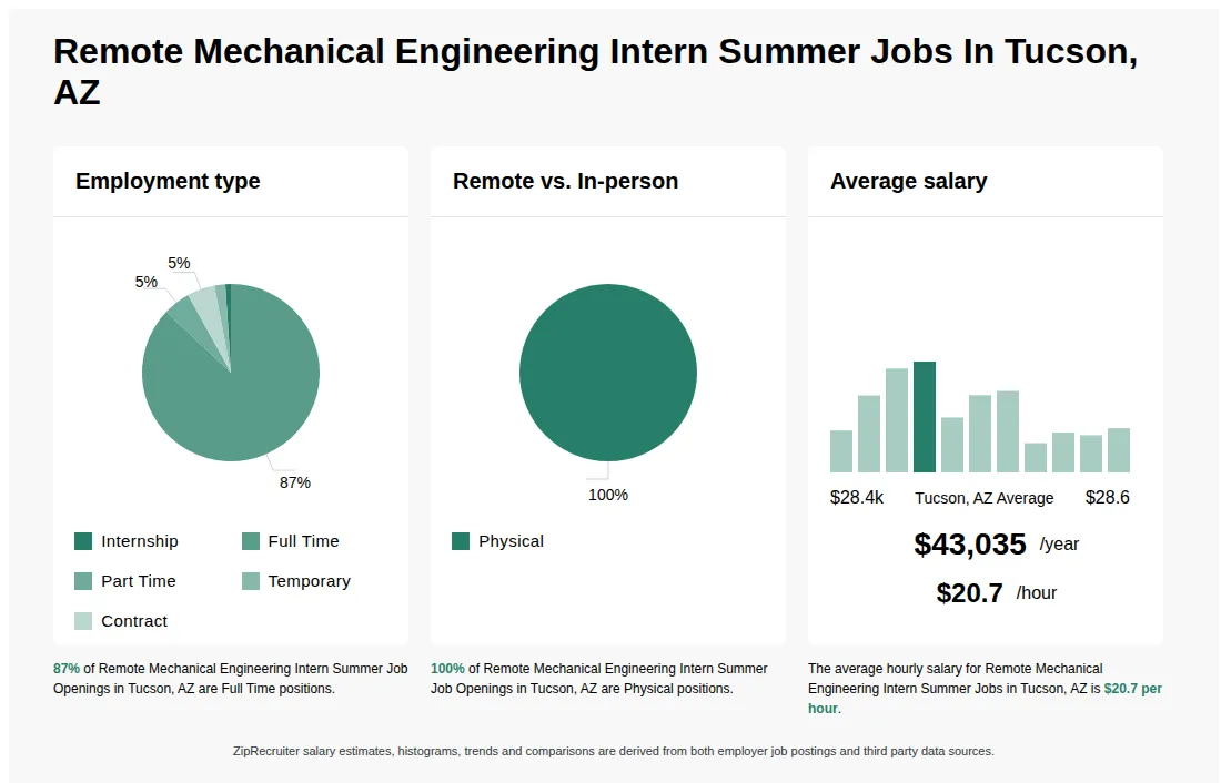 Infographic showing various Remote Mechanical Engineering Intern Summer job openings in Tucson, AZ as of May 2026, with employment types broken down into 1% Internship, 87% Full Time, 5% Part Time, 2% Temporary, and 5% Contract. Highlights an 100% Physical job distribution, with an average salary of $43,035 per year, or $20.7 per hour.