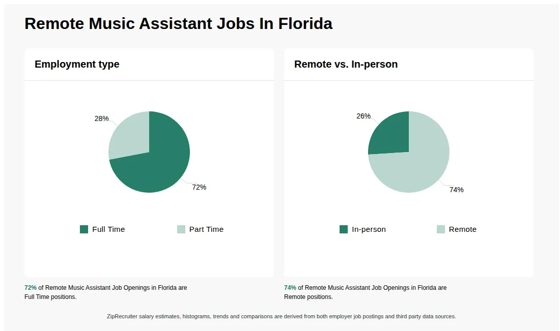 Infographic showing various Remote Music Assistant job openings in Florida as of May 2026, with employment types broken down into 72% Full Time, and 28% Part Time. Highlights an 26% In-person, and 74% Remote job distribution.