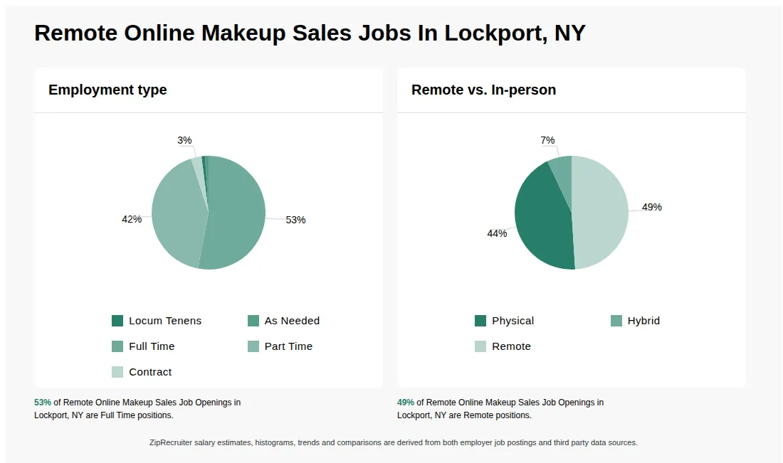 Remote Online Makeup Sales Job Statistics for Lockport, NY - May 2026 Infographic showing various Remote Online Makeup Sales job openings in Lockport, NY as of May 2026, with employment types broken down into 1% Locum Tenens, 1% As Needed, 53% Full Time, 42% Part Time, and 3% Contract. Highlights an 44% Physical, 7% Hybrid, and 49% Remote job distribution.