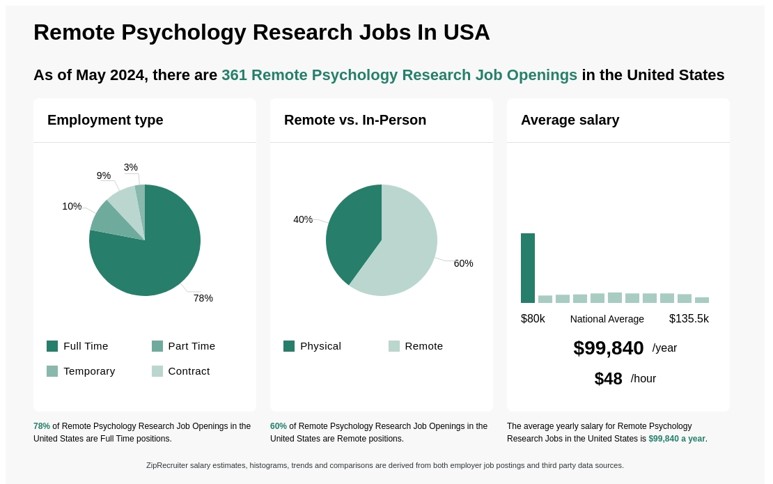 psychology research jobs remote