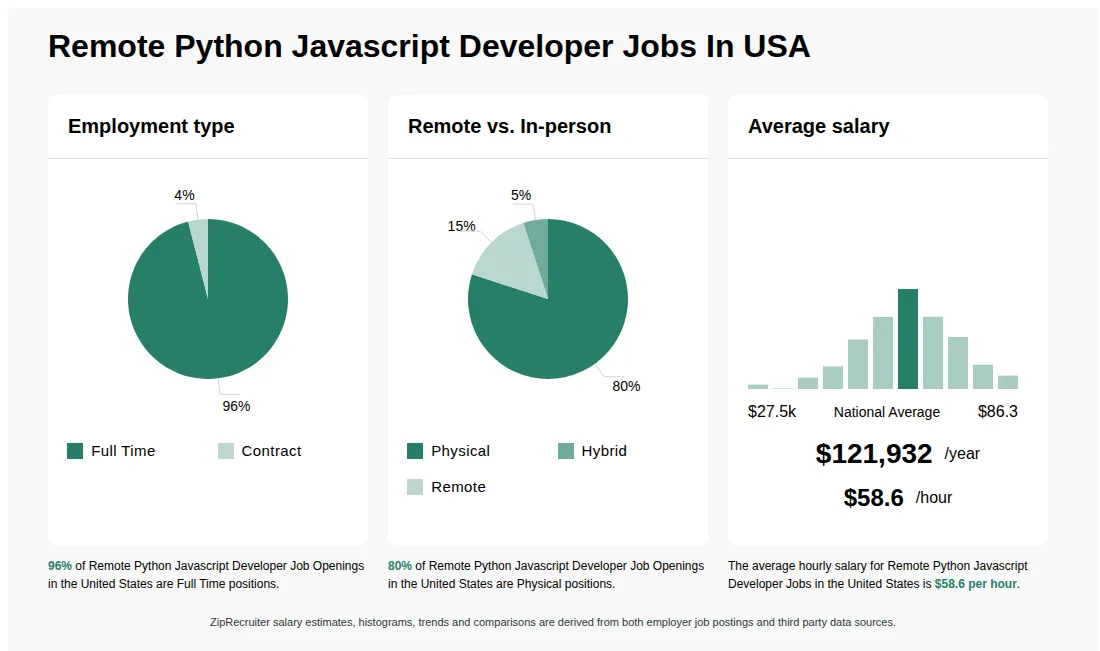 Infographic showing various Remote Python Javascript Developer job openings in the United States as of May 2026, with employment types broken down into 96% Full Time, and 4% Contract. Highlights an 80% Physical, 5% Hybrid, and 15% Remote job distribution, with an average salary of $121,932 per year, or $58.6 per hour.