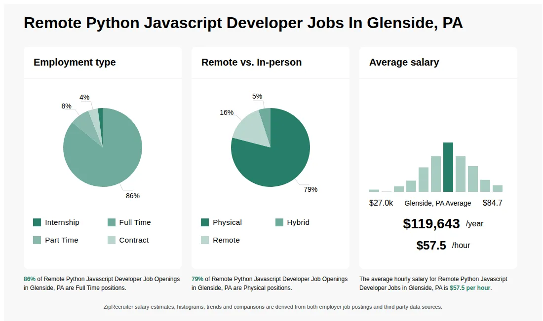 Remote Python Javascript Developer Job Statistics for Glenside, PA - August 2026 Infographic showing various Remote Python Javascript Developer job openings in Glenside, PA as of August 2026, with employment types broken down into 1% Internship, 89% Full Time, 6% Part Time, and 4% Contract. Highlights an 78% Physical, 6% Hybrid, and 16% Remote job distribution, with an average salary of $119,643 per year, or $57.5 per hour.