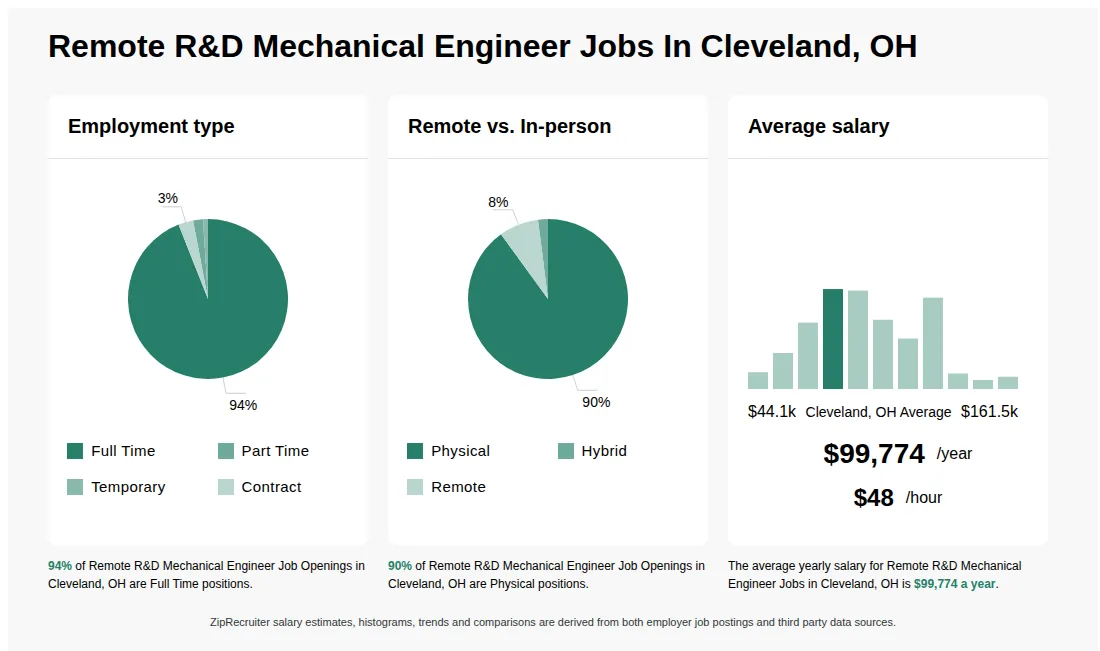 Remote R&D Mechanical Engineer Job Statistics for Cleveland, OH - May 2026 Infographic showing various Remote R&D Mechanical Engineer job openings in Cleveland, OH as of May 2026, with employment types broken down into 94% Full Time, 2% Part Time, 1% Temporary, and 3% Contract. Highlights an 90% Physical, 2% Hybrid, and 8% Remote job distribution, with an average salary of $99,774 per year, or $48 per hour.