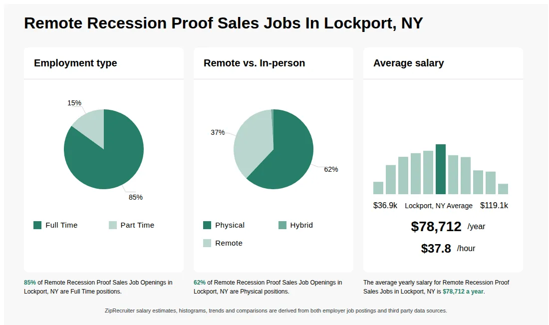 Infographic showing various Remote Recession Proof Sales job openings in Lockport, NY as of May 2026, with employment types broken down into 85% Full Time, and 15% Part Time. Highlights an 62% Physical, 1% Hybrid, and 37% Remote job distribution, with an average salary of $78,712 per year, or $37.8 per hour.
