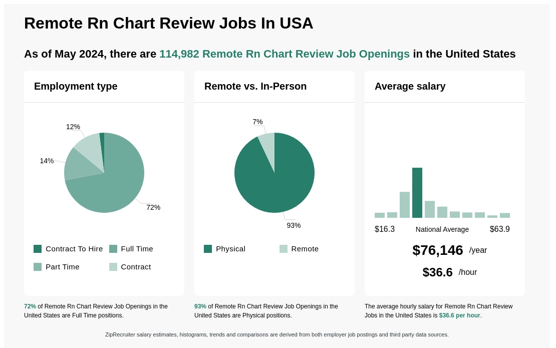 Infographic showing 114,982 Remote Rn Chart Review job openings in the United States as of May 2024, with employment types broken down into 2% Contract To Hire, 72% Full Time, 14% Part Time, and 12% Contract. Highlights an 93% Physical, and 7% Remote job distribution, with an average salary of $76,146 per year, or $36.6 per hour.