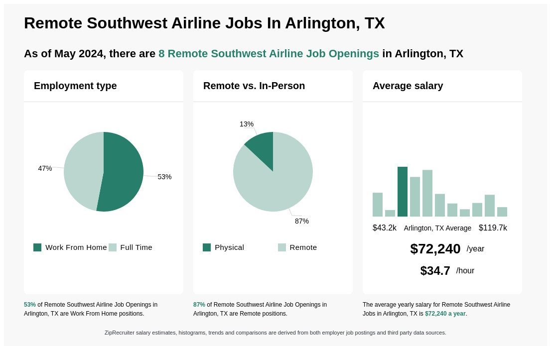 $63k-$110k Remote Southwest Airline Jobs in Arlington, TX