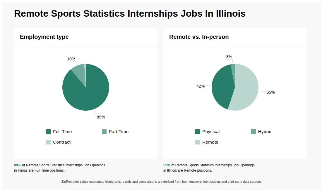 Infographic showing various Remote Sports Statistics Internships job openings in Illinois as of May 2026, with employment types broken down into 89% Full Time, 10% Part Time, and 1% Contract. Highlights an 42% Physical, 3% Hybrid, and 55% Remote job distribution.