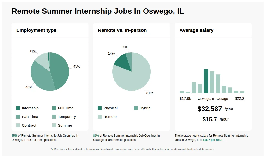 Infographic showing various Remote Summer Internship job openings in Oswego, IL as of May 2026, with employment types broken down into 1% Internship, 45% Full Time, 40% Part Time, 1% Temporary, 11% Contract, and 2% Summer. Highlights an 14% Physical, 5% Hybrid, and 81% Remote job distribution, with an average salary of $32,587 per year, or $15.7 per hour.