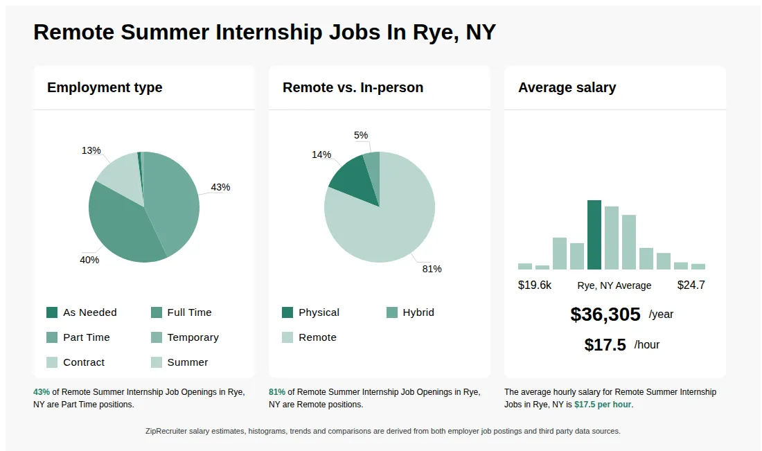 Infographic showing various Remote Summer Internship job openings in Rye, NY as of May 2026, with employment types broken down into 1% As Needed, 40% Full Time, 43% Part Time, 1% Temporary, 13% Contract, and 2% Summer. Highlights an 14% Physical, 5% Hybrid, and 81% Remote job distribution, with an average salary of $36,305 per year, or $17.5 per hour.