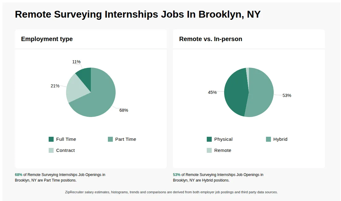 Remote Surveying Internships Job Statistics for Brooklyn, NY - May 2026 Infographic showing various Remote Surveying Internships job openings in Brooklyn, NY as of May 2026, with employment types broken down into 11% Full Time, 68% Part Time, and 21% Contract. Highlights an 45% Physical, 53% Hybrid, and 2% Remote job distribution.