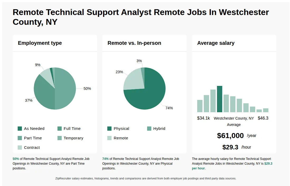 Remote Technical Support Analyst Remote Job Statistics for Westchester County, NY - May 2026 Infographic showing various Remote Technical Support Analyst Remote job openings in Westchester County, NY as of May 2026, with employment types broken down into 2% As Needed, 37% Full Time, 50% Part Time, 2% Temporary, and 9% Contract. Highlights an 74% Physical, 3% Hybrid, and 23% Remote job distribution, with an average salary of $61,000 per year, or $29.3 per hour.